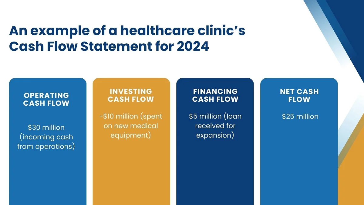 An example of a healthcare clinic’s Cash Flow Statement for 2024