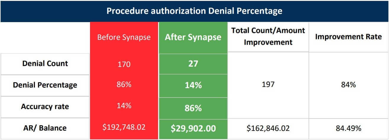 comparison between the previous billing and synapse
